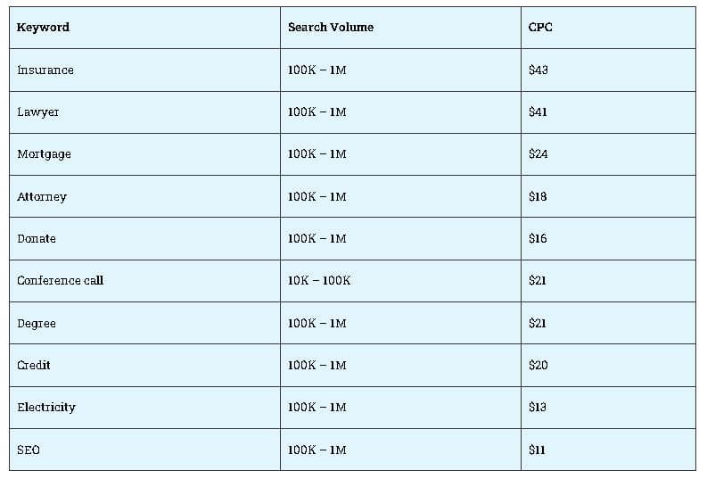 Google Adsense হাই সিপিসি কীওয়ার্ড তালিকা , হাই সিপিসি কিওয়ার্ড , CPC কীওয়ার্ড কি , কোন দেশের সিপিসি বেশি , High paying keyword কিভাবে বের করব এডসেন্স এর সিপিসি কম কেন ,
