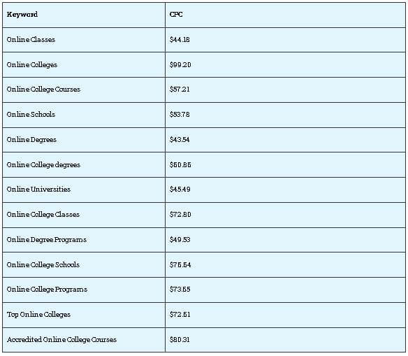 Educational High CPC Keywords list